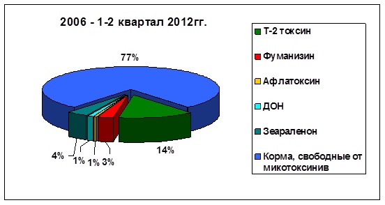 Рисунок 2 - Контаминация кормов и сырья различными видами опасных продуцентов плесневых грибов с 2006 года по 1-2 квартал 2012 года Рисунок 2 - Контаминация кормов и сырья различными видами опасных продуцентов плесневых грибов с 2006 года по 1-2 квартал 2012 года