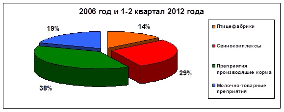 Рисунок 3 - Контаминация проб микотоксинами, поступавших из различных видов предприятий и сельскохозяйственных организаций, находящихся на территории Среднего Урала Рисунок 3 - Контаминация проб микотоксинами, поступавших из различных видов предприятий и сельскохозяйственных организаций, находящихся на территории Среднего Урала